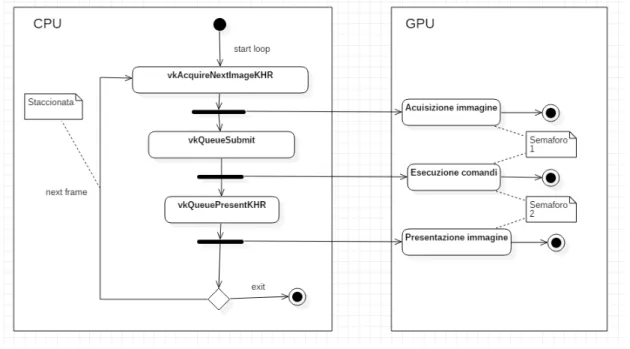 Figura 3.8: Esempio di uno scenario di sincronizzazione basilare.