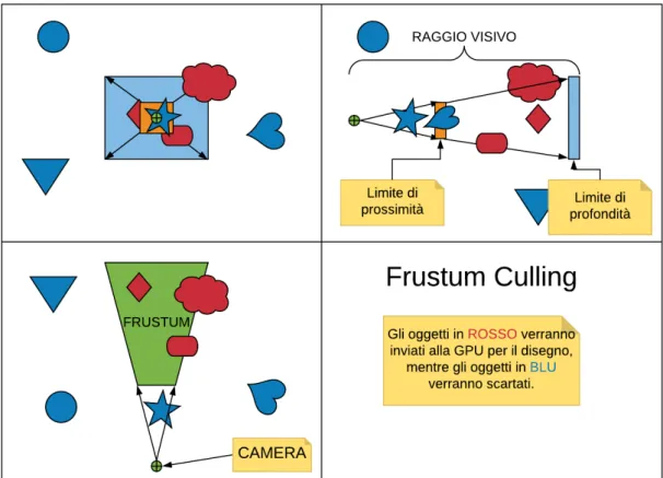 Figura 4.1: Una rappresentazione intuitiva del Frustum Culling.