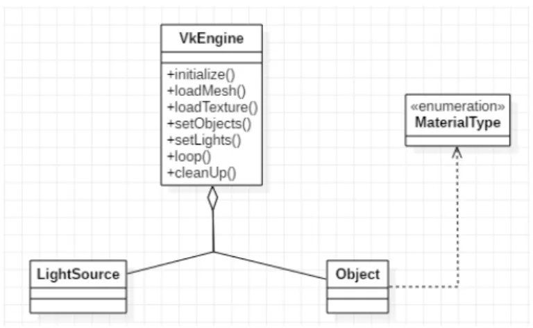 Figura 4.2: Queste sono le uniche classi e metodi che il programmatore demo deve utilizzare.