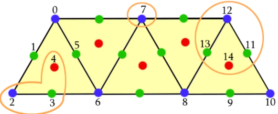 Figure 1.1: A simplicial complex consisting of 7 0-simplexes, indicated with blue dots, 11 1-simplexes or edges, each one with a green dot, and 5 2-simplexes, indicated with red dots