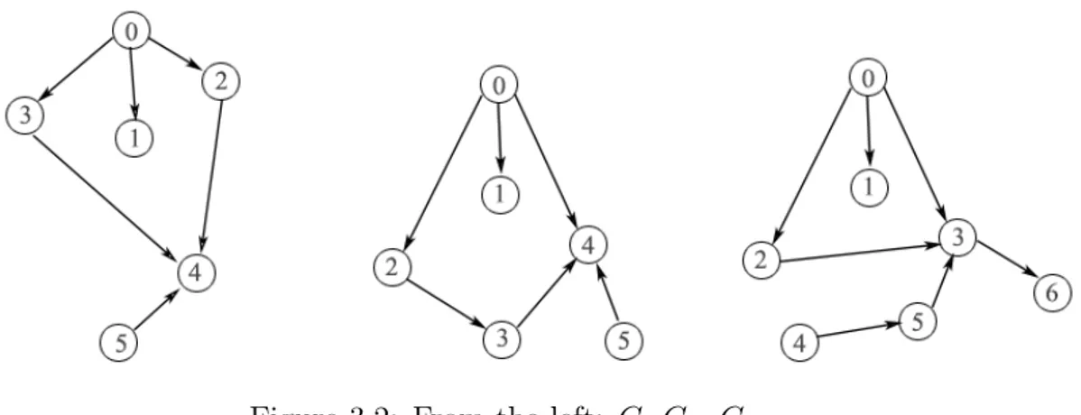 Figure 3.2: From the left: G, G 1 , G 2 .
