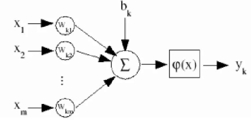 Figura 1.3: neurone matematico • u k ` e la combinazione lineare degli input nel neurone k; • b k ` e il valore soglia del neurone k;