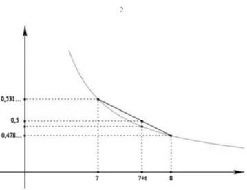 Figura 1.1: Grafico del logaritmo e della retta