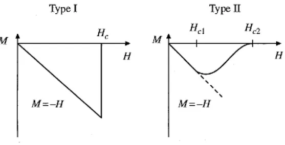 Figura 1.5: Il diagramma di fase H-T dei tipi I e II di conduttore [1]. Nel tipo II la fase sotto alla temperatura H c1 ` e definita stato Meissner, mentre la fase fra H c1 e H c2 ` e detta