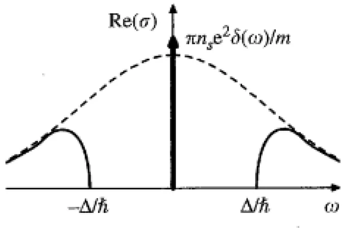Figura 1.6: Spettro delle frequenze di un normale metallo (linea tratteggiata) e di un superconduttore (linea piena) [1]