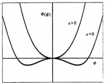Figura 2.3: Potenziale termodinamico Φ(φ) = aφ 2 /2+bφ 4 /4 con b &gt; 0 per valori negativi e positivi di a [4].