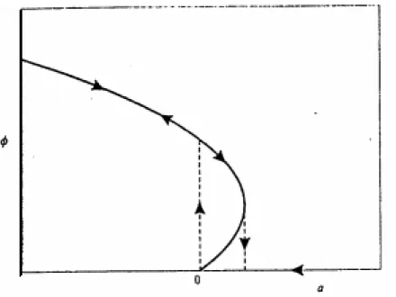 Figura 2.4: Isteresi di una transizione di prim’ordine [4]. Partendo da φ = 0 ad alte temperature il sistema viene raffreddato e segue le frecce