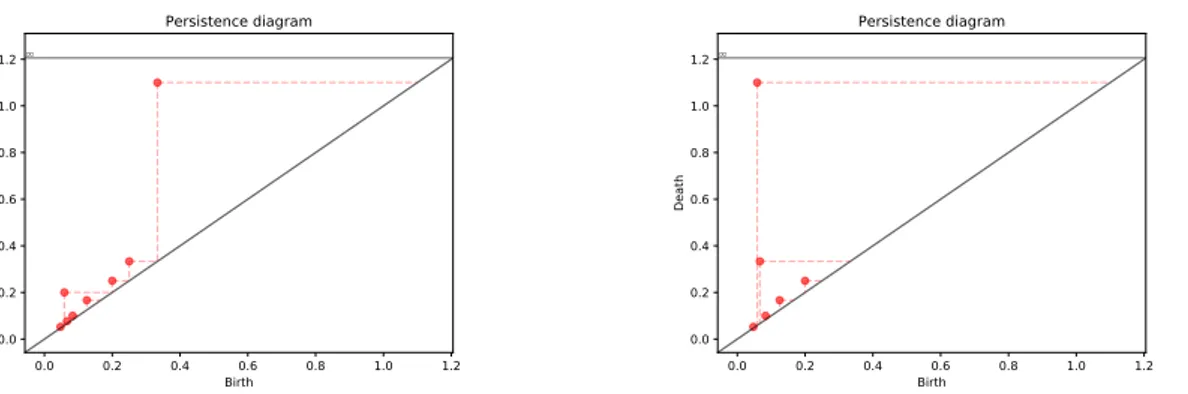 Figura 3.1: Diagrammi di persistenza per steady e ranging hub per il grafo relativo a Les