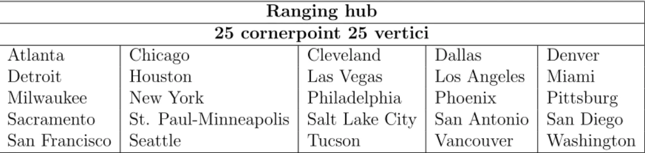 Tabella 3.11: In tabella sono riportate le citt` a associate ai cornerpoint del diagramma di
