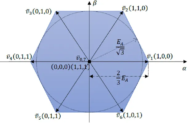 Figura 1.11 Regione di validità per il vettore di tensione di riferimento di un inverter alimentato da una tensione  continua 