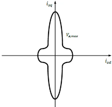 Figura 1.14 Esempio di curva limite per la tensione dell’inverter principale. 