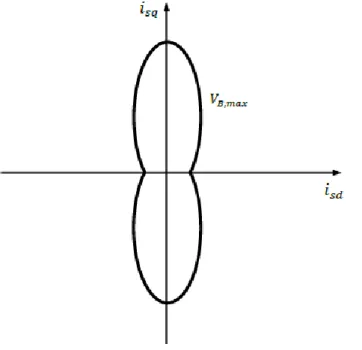 Figura 1.16 Esempio di curva limite per la tensione dell’inverter secondario in condizioni di funzionamento ottimo