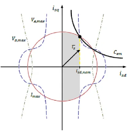 Figura 1.20 Esempio di un possibile campo di funzionamento dell’azionamento.  