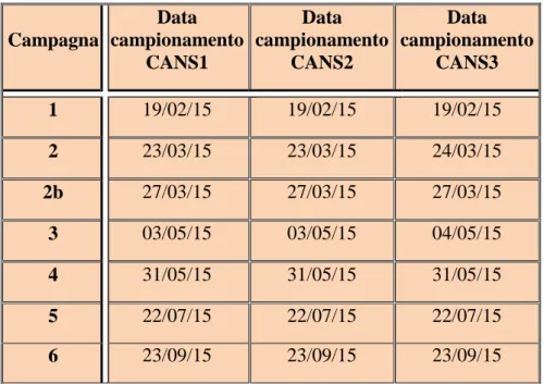 Tabella  3:  Date  e  numeri  identificativi  delle  campagne  di  campionamento  per  ogni  sorgente  monitorata
