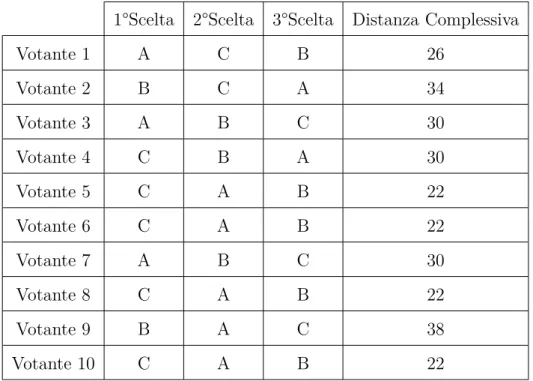 Tabella 1.3: Distanza complessiva di ogni soluzione