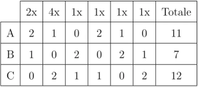 Tabella 1.6: Confronto di Schulze