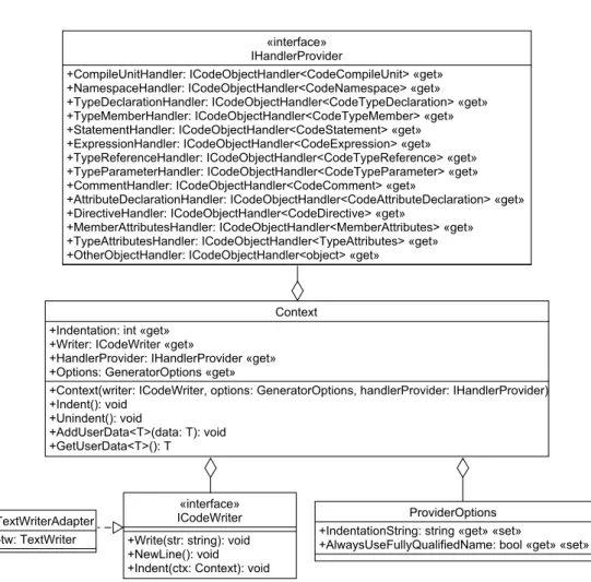 Figura 4.2: Diagramma UML raffigurante la classe Context e i suoi elementi individuati in fase di progettazione