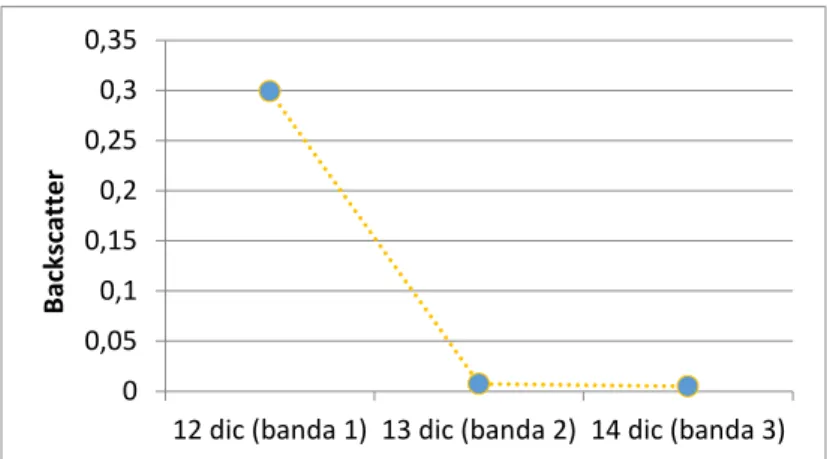 Figura 4. 18. Variazione di backscattering di un pixel nelle tre bande nella zona A di Figura 4