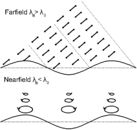 Figure 2.8: Particle motions in far eld and near eld radiation