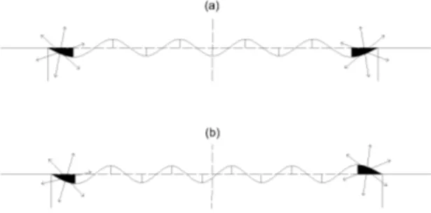 Figure 2.11: Symmetric odd mode (a) and even mode (b) Knowing the pressure, sound intensity can be calculated as: