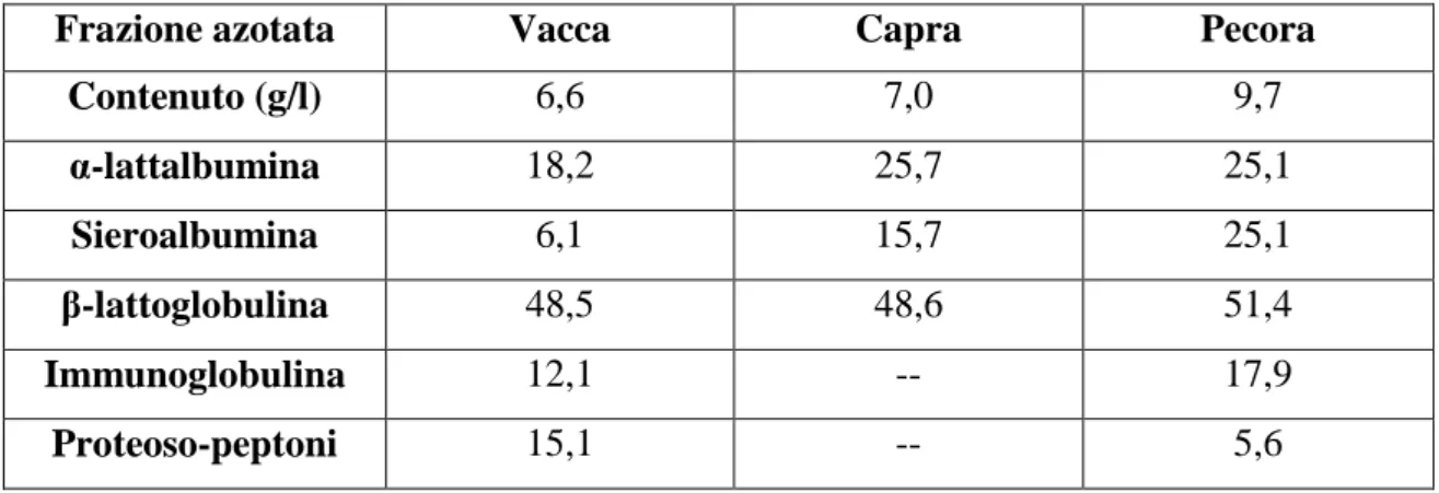 Tabella  5:  Quantità  (g/l)  e  composizione  percentuale  delle  differenti  frazioni  sieroproteiche  in  latte  di 