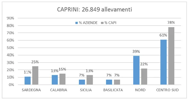 Figura  3:  diffusione  degli  allevamenti  caprini  in  Italia  (fonte:  Struttura  delle  aziende  agricole,  SPA 