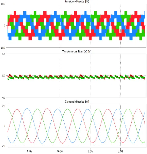 Figura 5. 8 Prova 1.1 Modulazione ottima con indice di modulazione 0.75, Frequenza della prova 50Hz dall’alto: andamento  delle tensioni d’uscita [V], andamento delle tensioni due condensatori del Bus-DC [V], andamento delle correnti d’uscita [A]