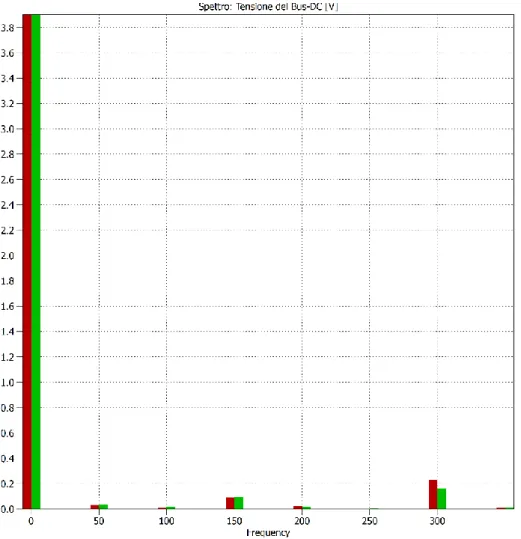 Figura 5. 9 Spettro delle tensioni ai capi dei condensatori del Bus-DC durante la prima prova