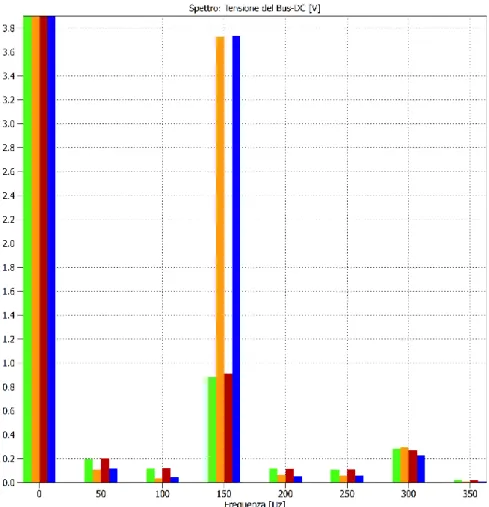 Figura 5. 12 Confronto dello spettro delle tensioni ai capi dei condensatori utilizzando la modulazione a sette intervalli  (arancione Edc1 Blu Edc2) e la modulazione ottimale (verde Edc1 rossa Edc2)