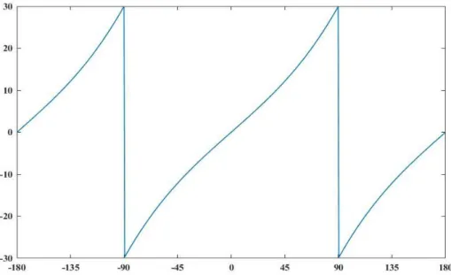 Figura 3. 3 andamento dell’angolo  