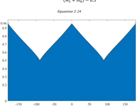 Figura 3. 5 Andamento dell’indice di modulazione in funzione del fattore di carico nel caso trifase