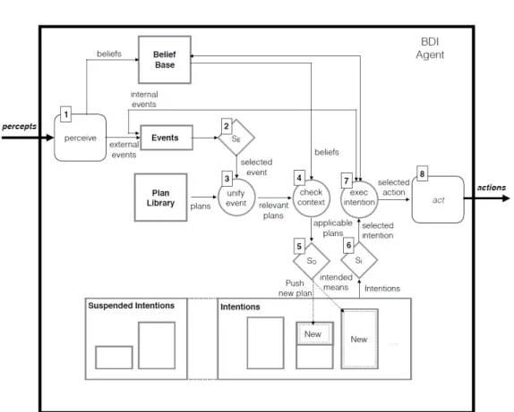 Figura 2.3: Rappresentazione grafica del funzionamento di un agente in accordo col modello BDI.