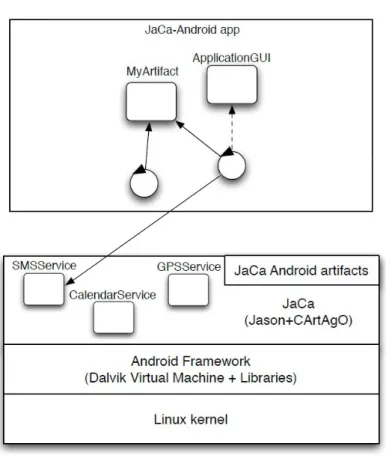 Figura 2.5: Rappresentazione della piattaforma JaCa-Android con