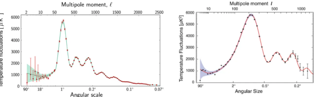 Figura 1.2: Spettro di potenza angolare misurato da Planck [12], a sinistra, e da WMAP [15], a destra.