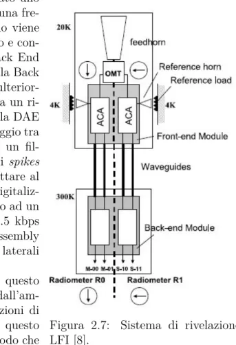 Figura 2.7: Sistema di rivelazione di LFI [8].