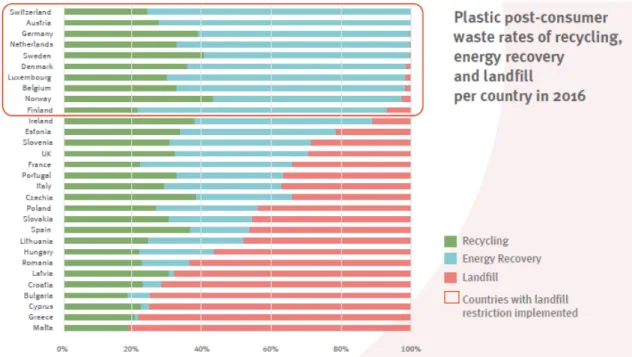 Figura 1.10 Trattamento dei rifiuti plastici nei paesi della UE nel 2016. 