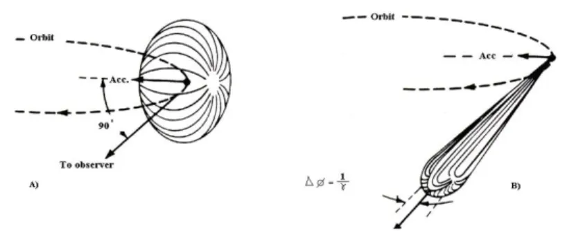 Figura 2.3: Distribuzione angolare della radiazione emessa da una carica in moto ac- ac-celerato