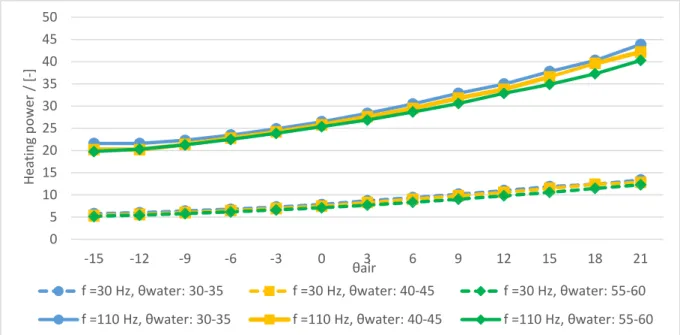 Figure 3.3: COP Heat Pump at minimum and maximum frequency, according to Selmac Galletti