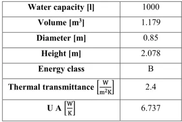 Table 3.21: Technical data of storage for space heating served by heat pump 