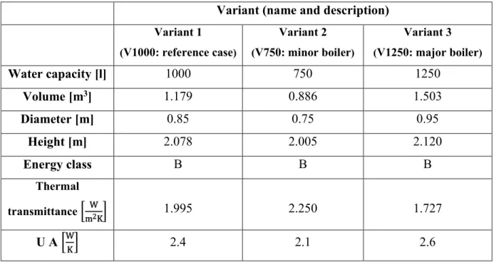 Table 3.26: Volume variants for DHW system served by heat pump 