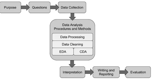 Figura 2.1: Il processo di Data Analysis.
