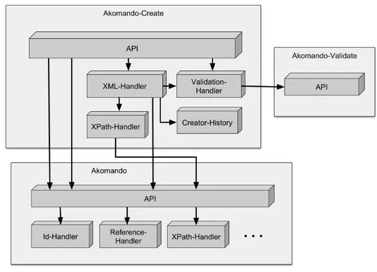 Figura 4.1: Rappresentazione astratta dell’architettura di Akomando-Create, in relazione con Akomando e Akomando-Validate.