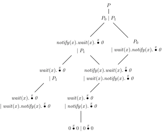Figure 3.1: Transition system of the deadlock-free program of Example 3. 4. This code will terminate successfully because the notify() operation