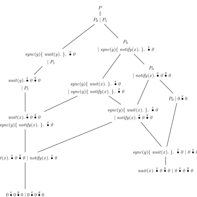 Figure 3.3: The transition system of the program described in Example 6.