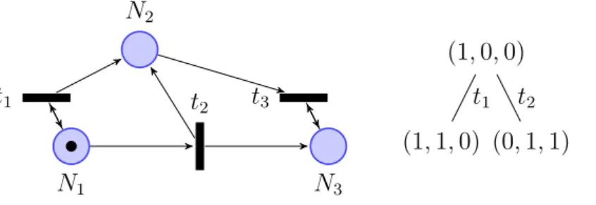 Figure 4.2: A Petri Net graph with the rst step of its reachability tree. (1, 0, 0) (1, 1, 0) (0, 2, 1) t 2 (1, 2, 0)t1t1 (0, 1, 1)(0, 0, 1)t3t2