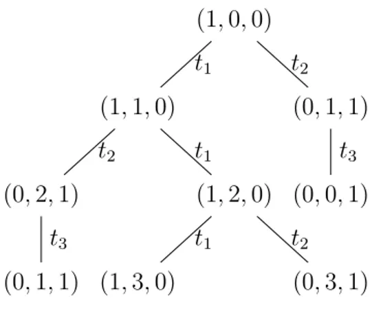 Figure 4.4: Third step of reachability tree.