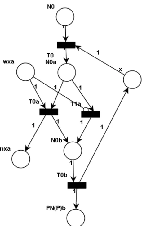 Figure 5.2: Example of Petri Net graph generation.