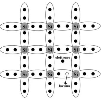 Figura 1.3: Creazione coppia elettrone-lacuna in un cristallo di silicio