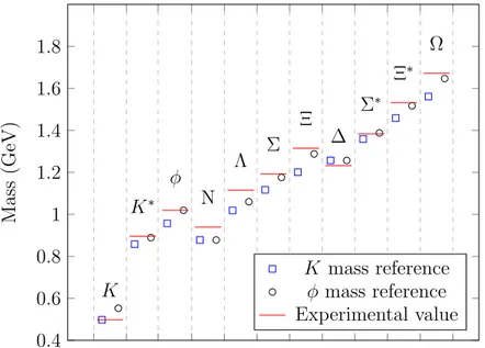 Figure 1.2: In the picture are shown the masses of carious mesons and baryons predicted by numerical solution of QCD and are compared with the experimental value
