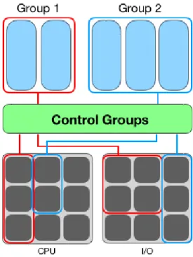 Figura 1.3: Linux Control Groups: cgroups